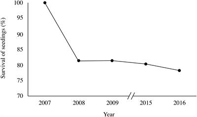 Tree Sapling Responses to 10 Years of Experimental Manipulation of Temperature, Nutrient Availability, and Shrub Cover at the Pyrenean Treeline